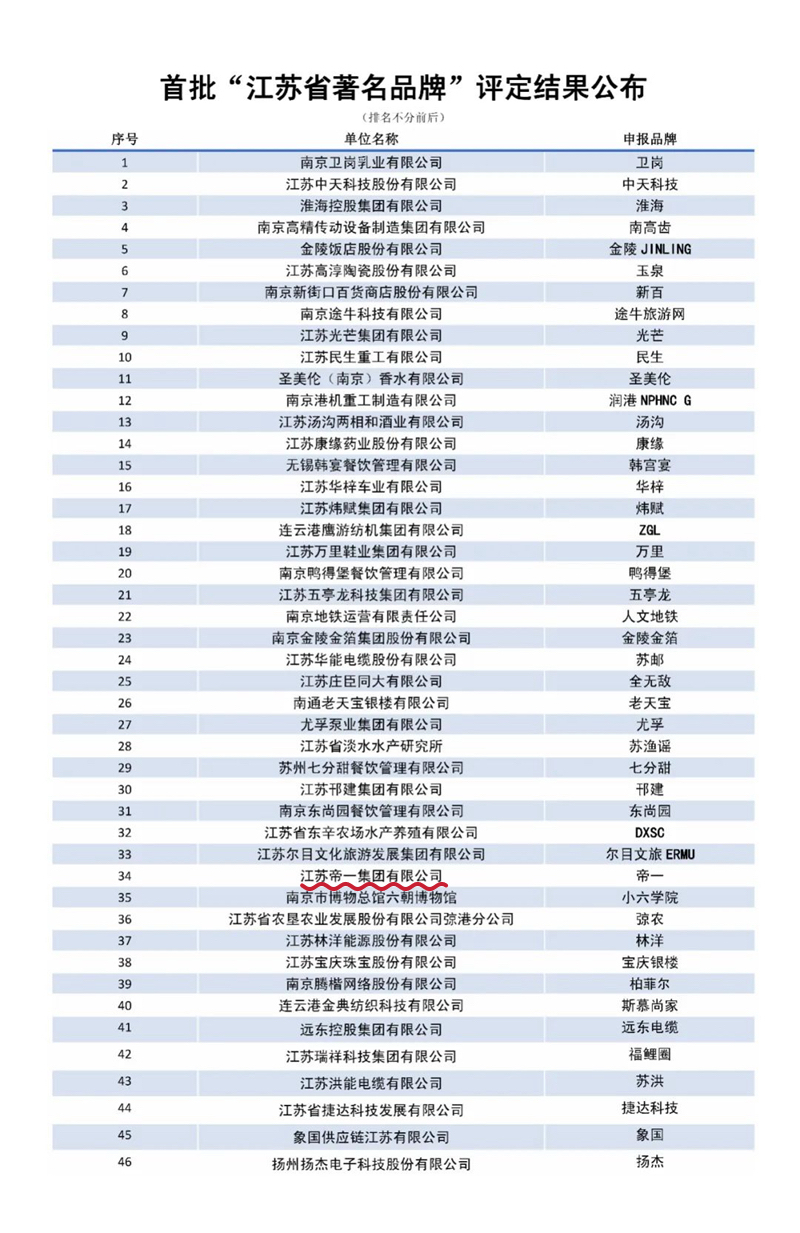 喜報(bào)！江蘇帝一集團(tuán)獲授首批“江蘇省著名品牌”(圖3)